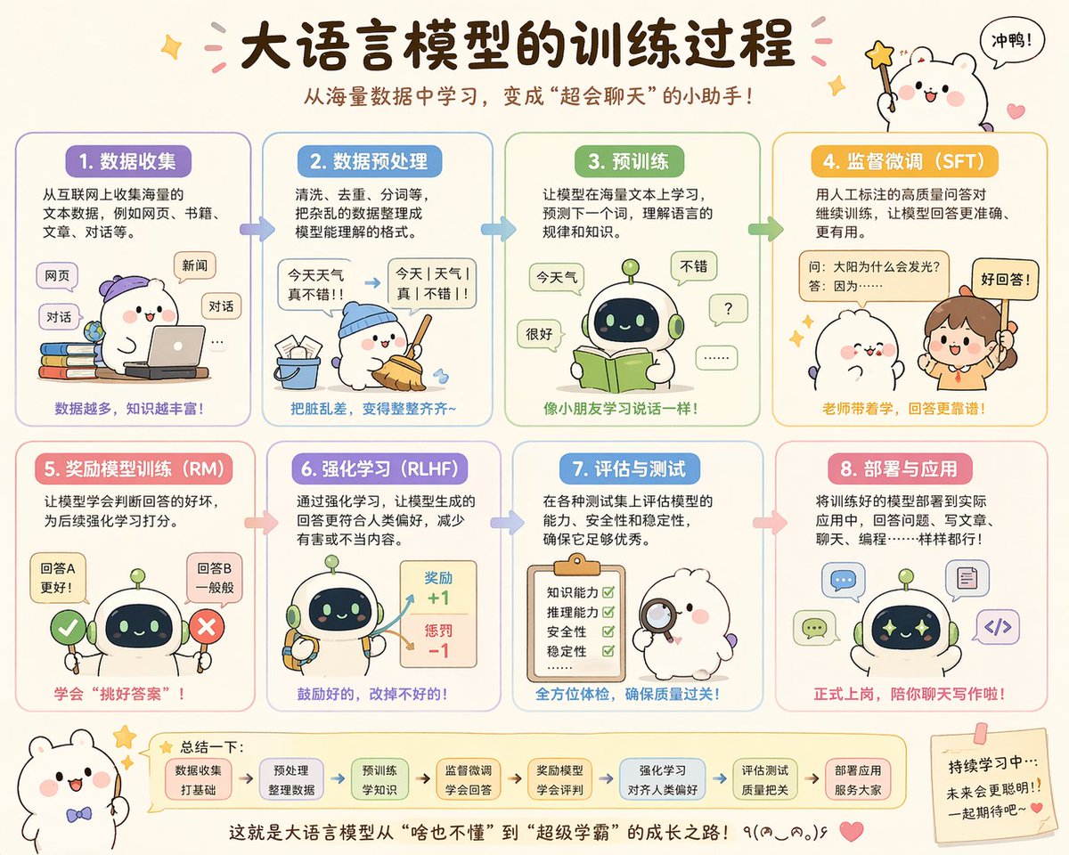 Cute Chinese LLM Training Infographic preview image 1
